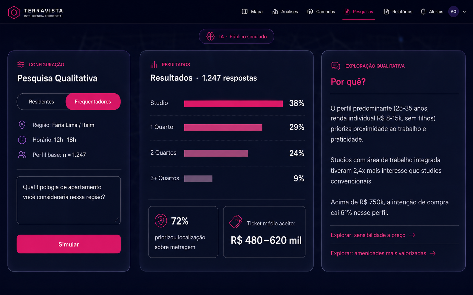 Distribuição de respostas simuladas por tipologia: 38% studio, 29% 1Q, 24% 2Q, 9% 3Q+